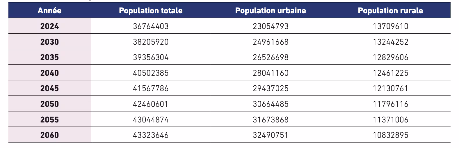 Graphique illustrant l'évolution de la population marocaine entre 2024 et 2060