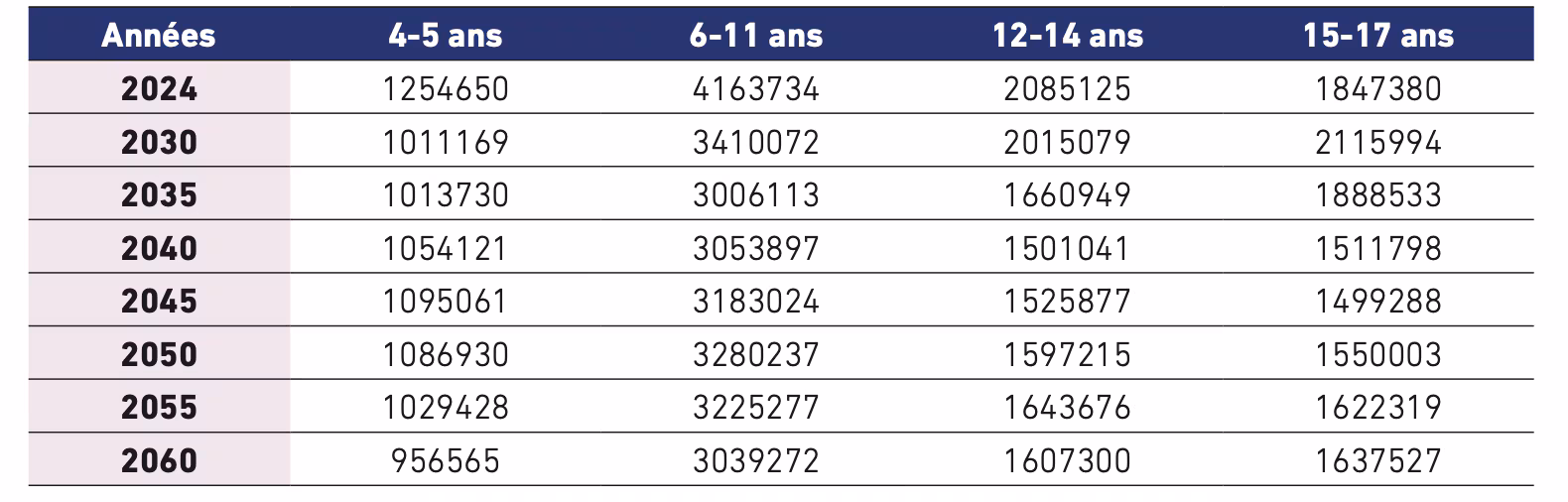Illustration de la baisse des effectifs scolaires au Maroc d'ici 2060
