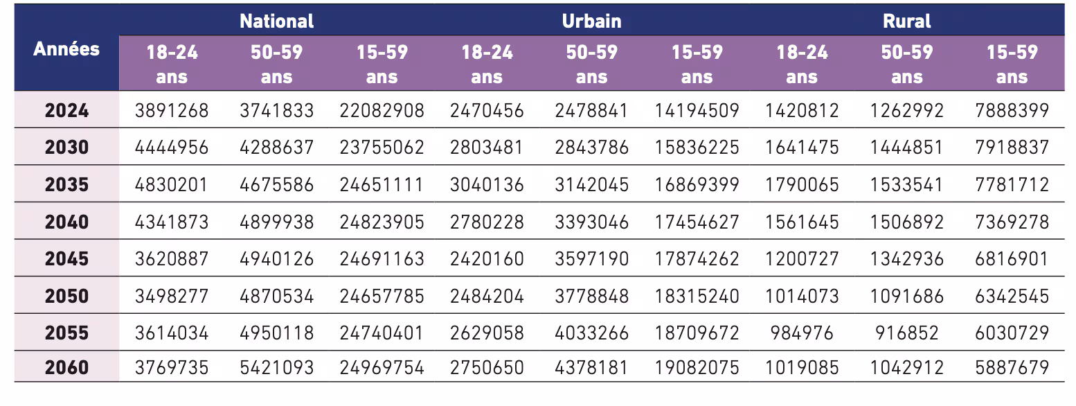 Graphique comparant la population active urbaine et rurale au Maroc