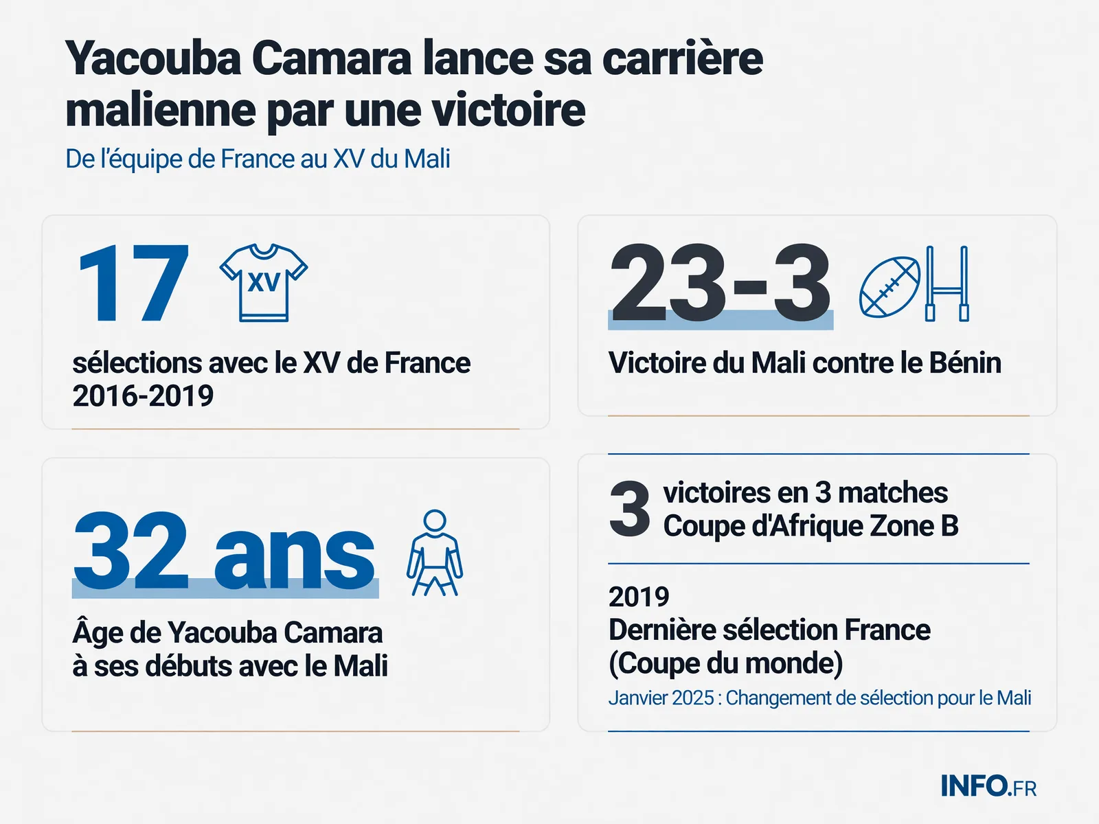 Parcours de Yacouba Camara : de l'équipe de France aux Aigles du Mali avec ses statistiques de sélections et résultats en Coupe d'Afrique Zone B 2025