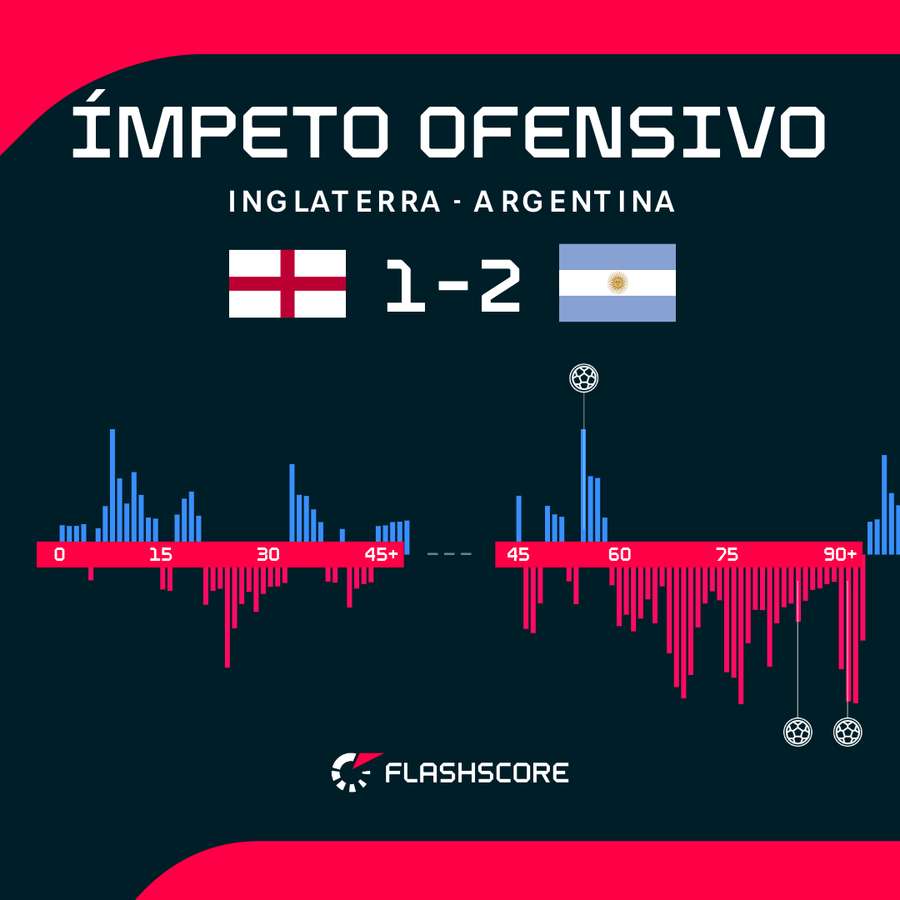 Impulsion offensive du match